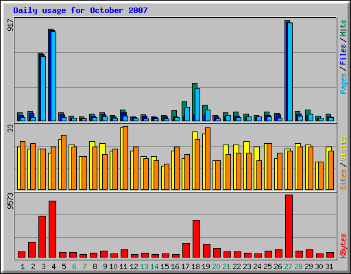 Daily usage for October 2007