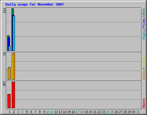 Daily usage for November 2007