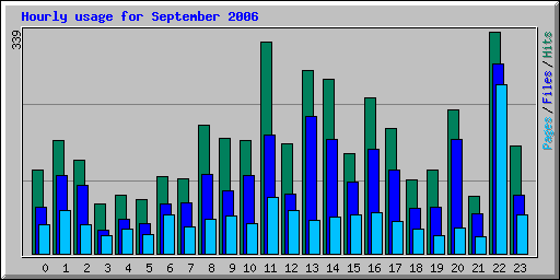 Hourly usage for September 2006