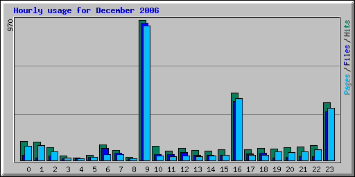 Hourly usage for December 2006