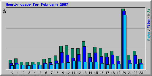Hourly usage for February 2007