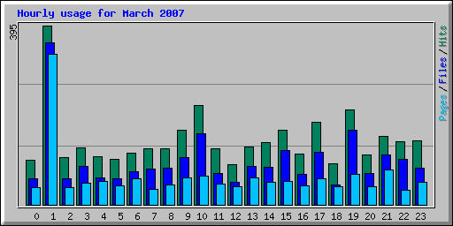 Hourly usage for March 2007
