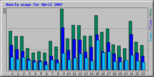 Hourly usage for April 2007