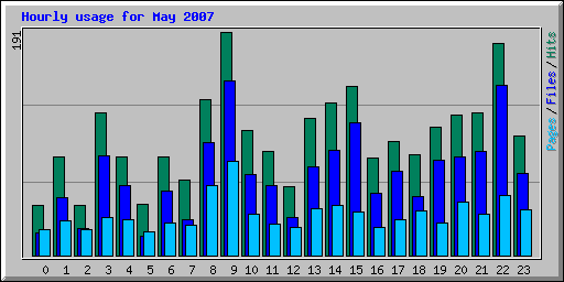 Hourly usage for May 2007