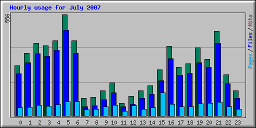 Hourly usage for July 2007