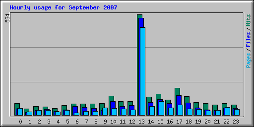 Hourly usage for September 2007