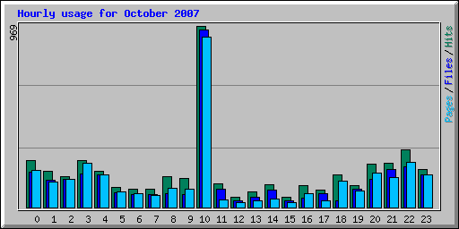 Hourly usage for October 2007
