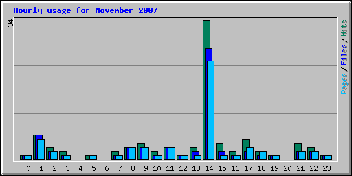 Hourly usage for November 2007