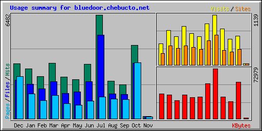 Usage summary for bluedoor.chebucto.net