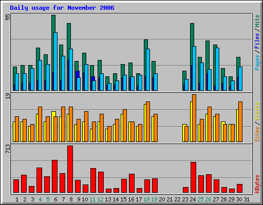 Daily usage for November 2006