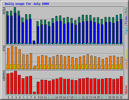 Daily usage for July 2008