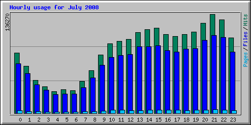 Hourly usage for July 2008