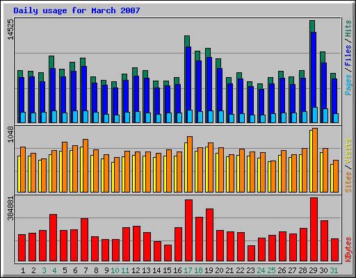 Daily usage for March 2007