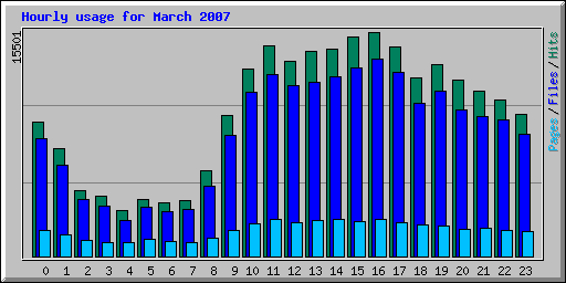 Hourly usage for March 2007