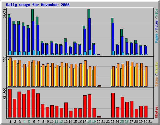 Daily usage for November 2006