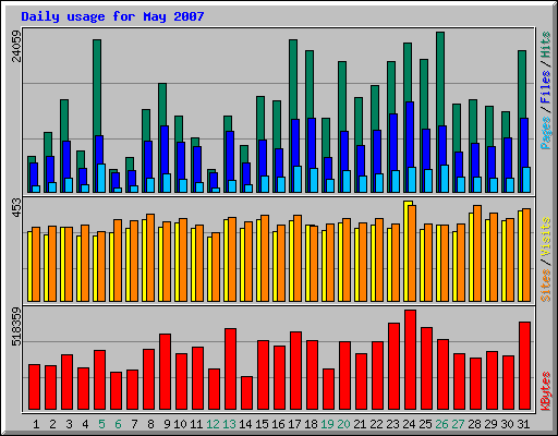 Daily usage for May 2007