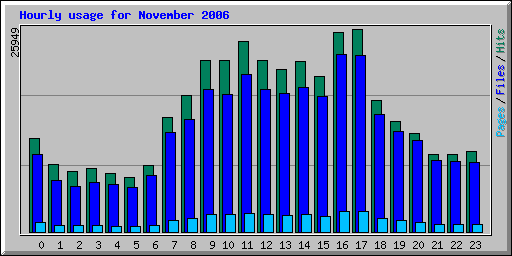 Hourly usage for November 2006