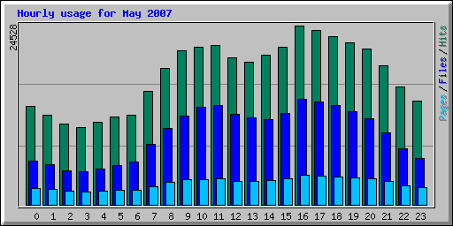 Hourly usage for May 2007