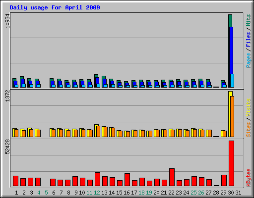 Daily usage for April 2009