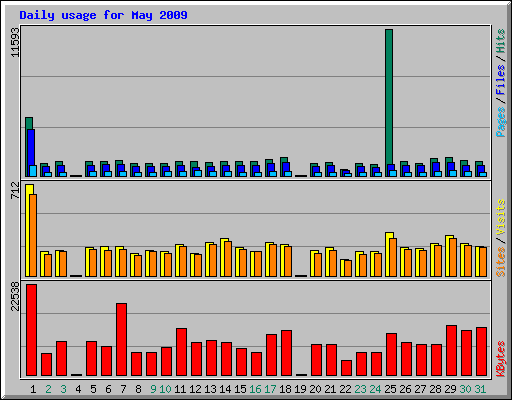 Daily usage for May 2009
