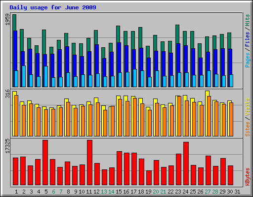 Daily usage for June 2009