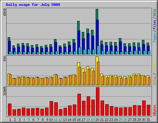 Daily usage for July 2009