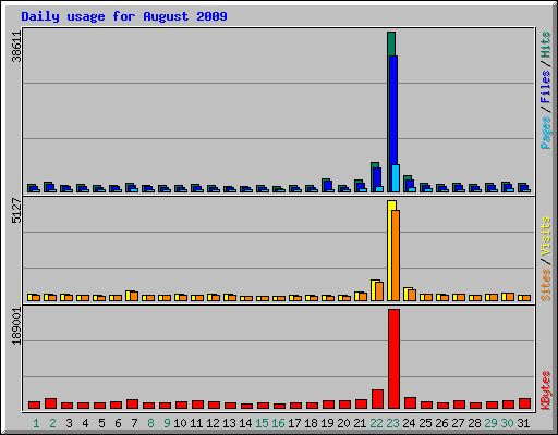 Daily usage for August 2009