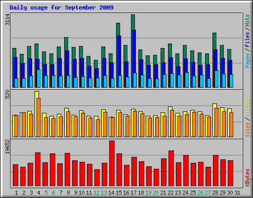 Daily usage for September 2009