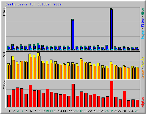 Daily usage for October 2009