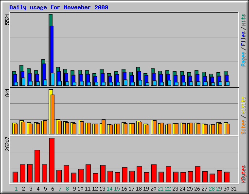 Daily usage for November 2009
