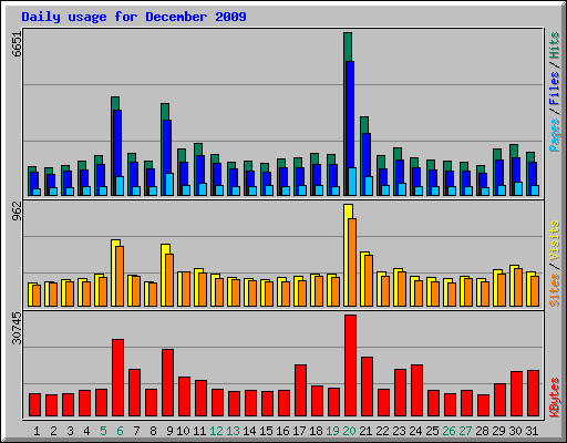 Daily usage for December 2009