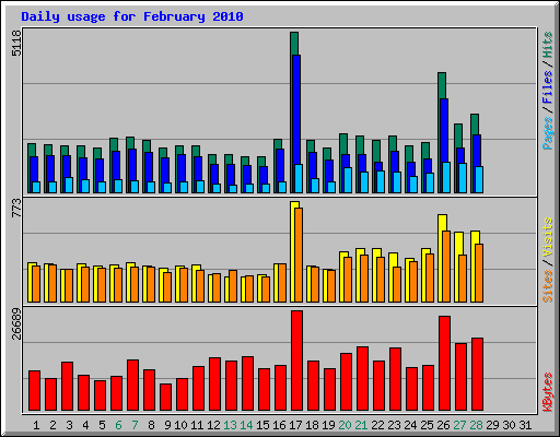 Daily usage for February 2010