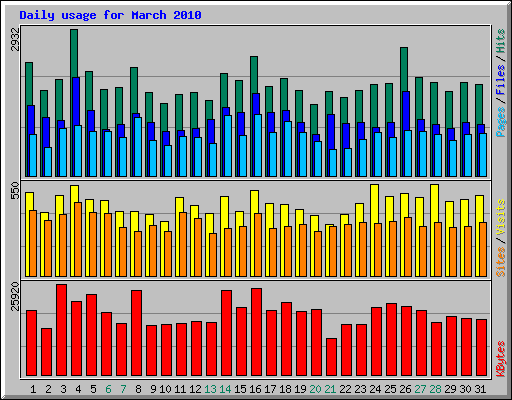 Daily usage for March 2010