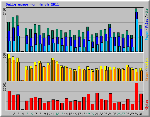 Daily usage for March 2011