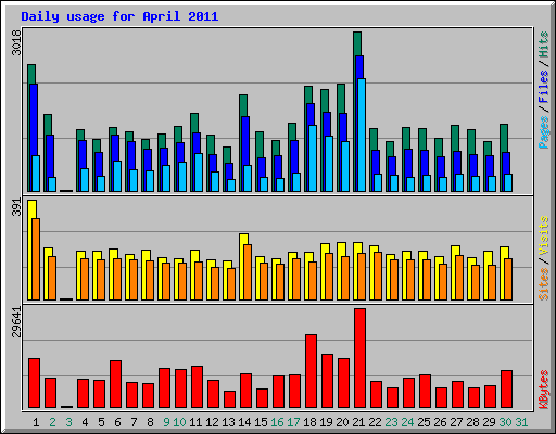 Daily usage for April 2011