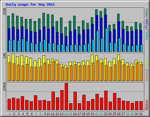 Daily usage for May 2011