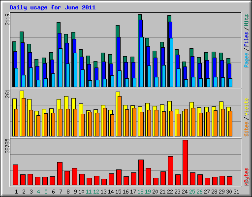 Daily usage for June 2011