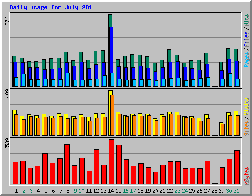 Daily usage for July 2011