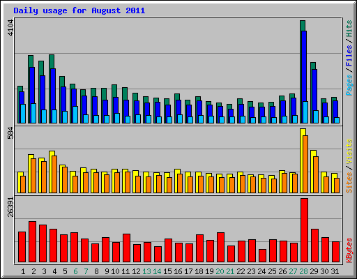 Daily usage for August 2011