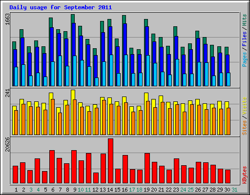 Daily usage for September 2011