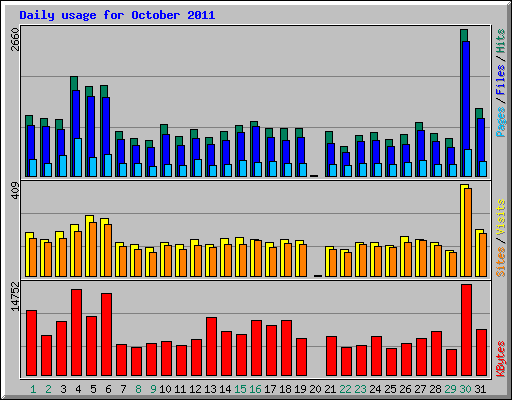 Daily usage for October 2011