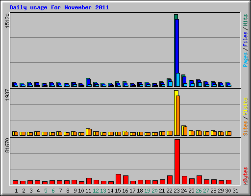 Daily usage for November 2011