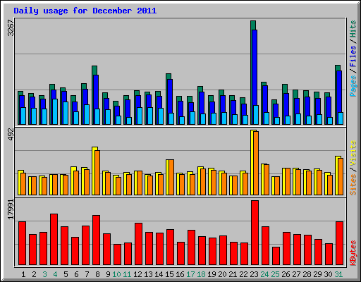 Daily usage for December 2011