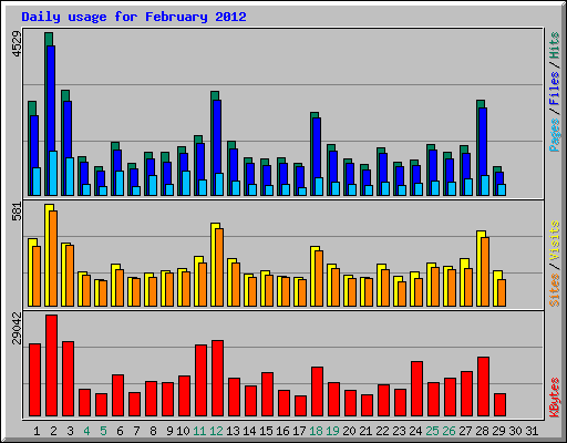 Daily usage for February 2012