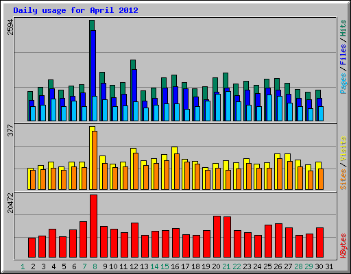 Daily usage for April 2012