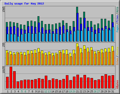 Daily usage for May 2012
