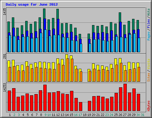 Daily usage for June 2012