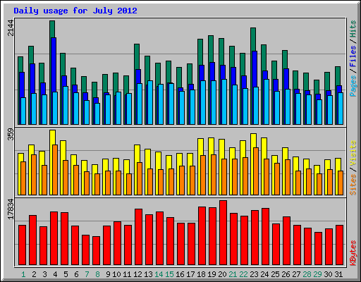 Daily usage for July 2012