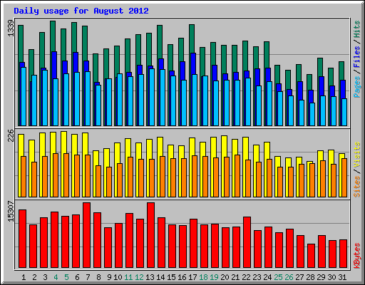 Daily usage for August 2012