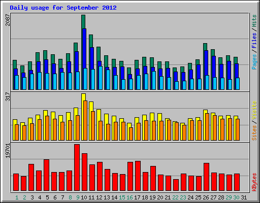 Daily usage for September 2012